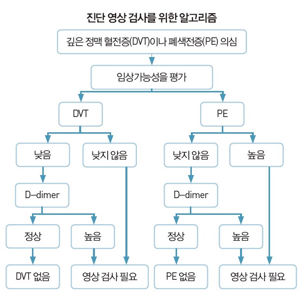  [심혈관] 정맥혈전색전증 문제 1