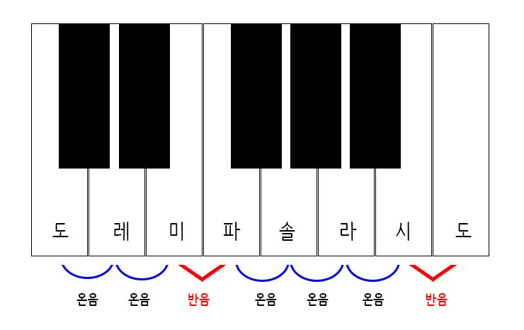 피아노의 정석 악보보는법 08. 음계 : 네이버 블로그
