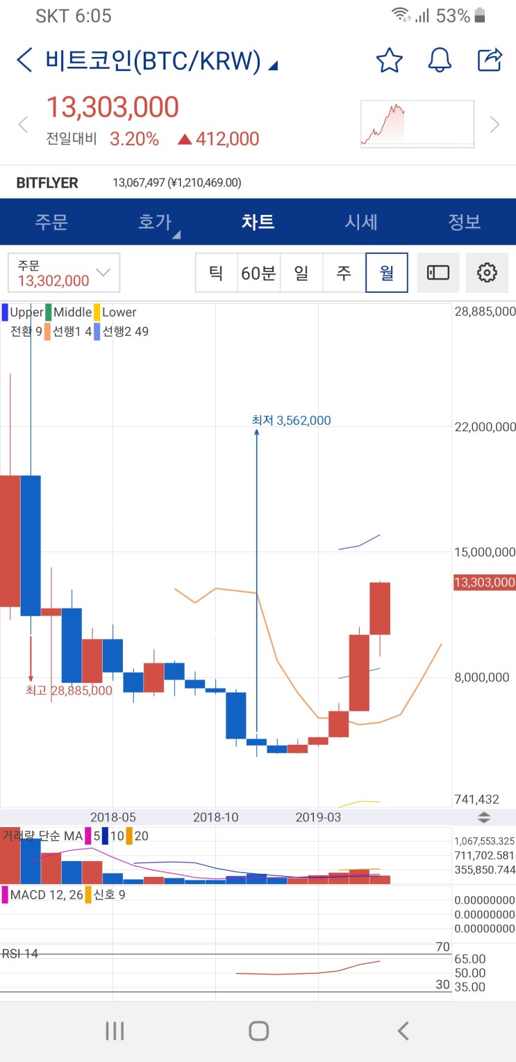  2019년 6월 25일 비트코인 차트분석입니다.