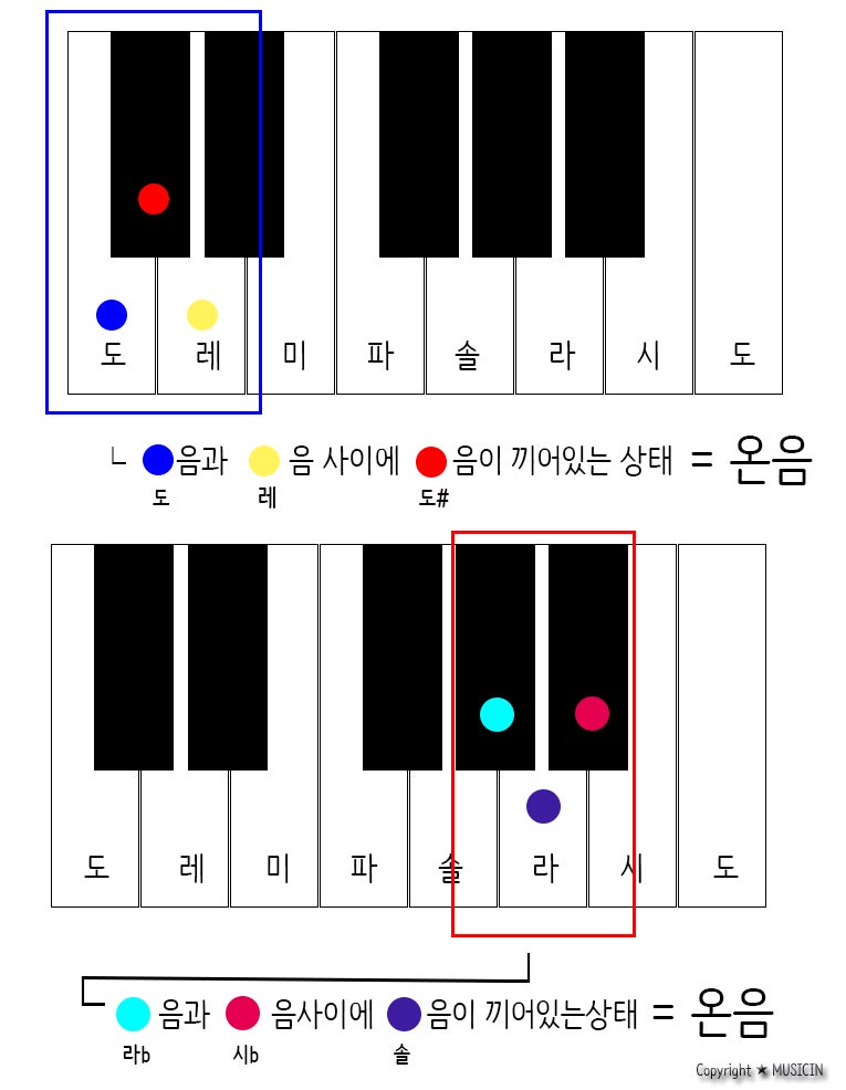 피아노의 정석 악보보는법 08. 음계 : 네이버 블로그