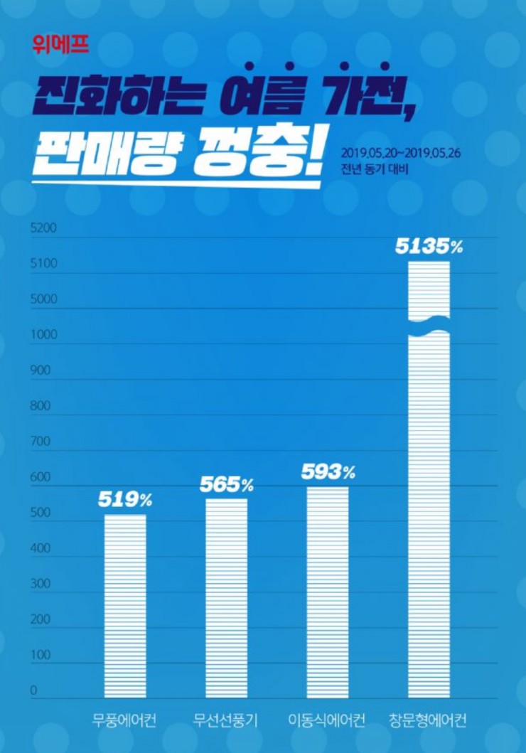  [트랜드][에어컨] 진화하는 여름가전 (무풍,이동식,창문형) : 20년 된 중고마저 인기, 창문형 에어컨 '복고바람'