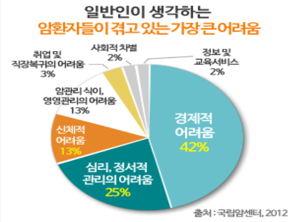  암보험 계약 부담없이 알아보세요