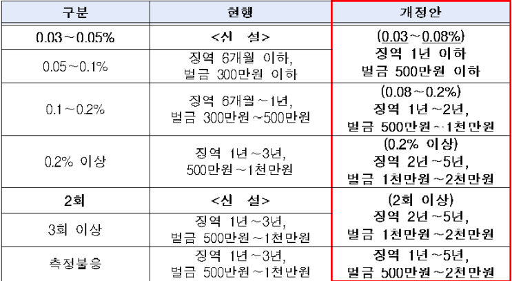  제2 윤창호법 시행일 후 처벌 기준
