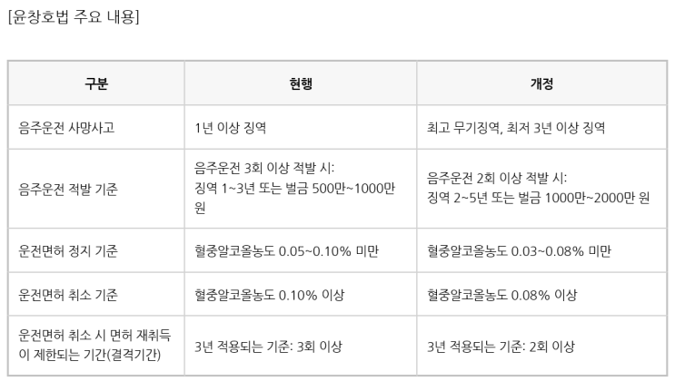  음주 음전 처벌 강화 한다 네요..