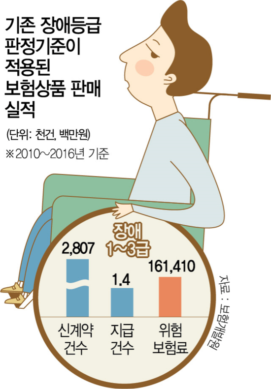 장애보험 가입 280만명 "보상 어쩌나" 혼란 장애보험 가입 280만명 "보상 어쩌나" 혼란