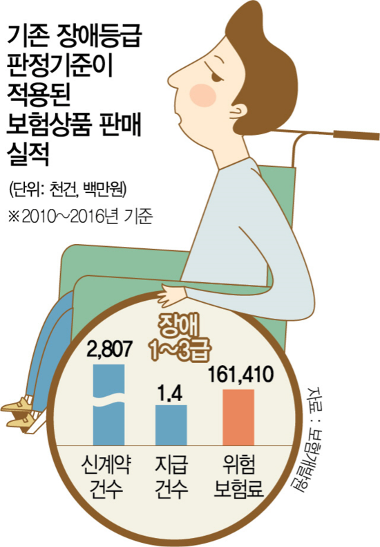 장애보험 가입 280만명 "보상 어쩌나" 혼란