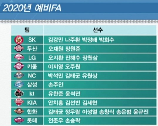  [2019롯데자이언츠] 2020FA를 통해 알아보는 롯데의 포수장기전략 (feat.전준우)