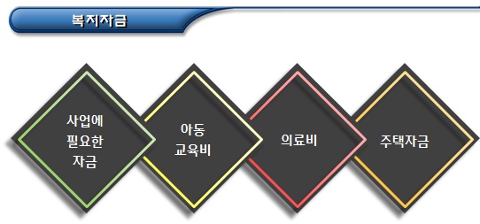 한부모가족 복지자금 대여대상자 및 신청 한부모가족 복지자금 대여대상자 및 신청