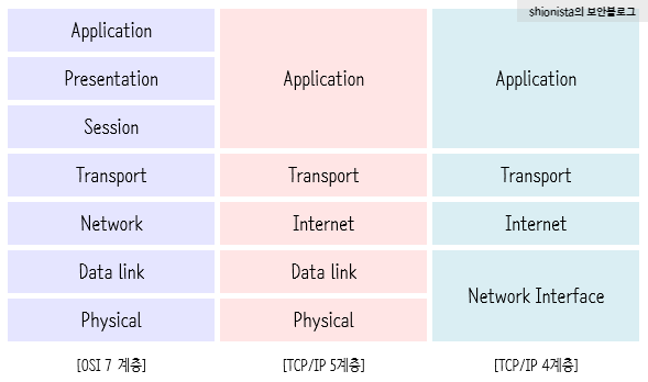 계층 4 tcp ip TCP/IP 4계층