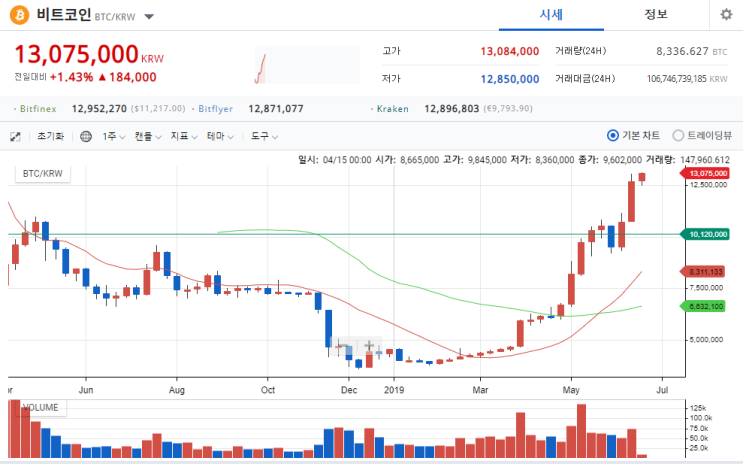  비트코인의 부활. 이번엔 다를까.