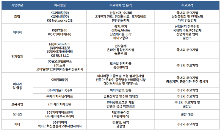  KG케미칼 주가 - 전자결재사업부문 경쟁력 약화와 동부제철 인수로 불확실성 증가