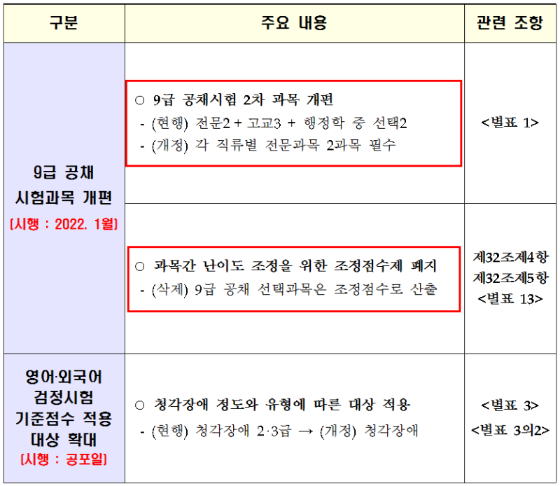 9급공무원 시험과목 2022년 개편(조정점수·사회 폐지) : 네이버 블로그 9급공무원 시험과목 2022년 개편(조정점수·사회 폐지) : 네이버 블로그