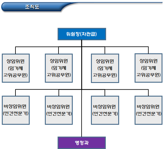 인사혁신처 소청심사위원회 구성, 조직 및 관할 인사혁신처 소청심사위원회 구성, 조직 및 관할