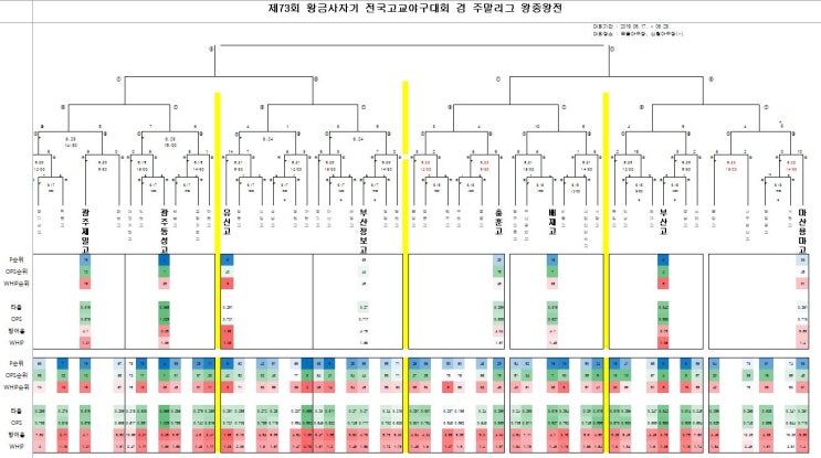  황금사자기 8강 진출팀