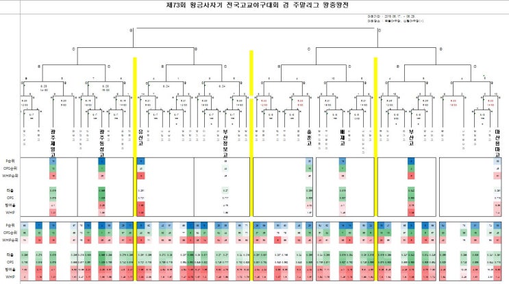 황금사자기 8강 진출팀