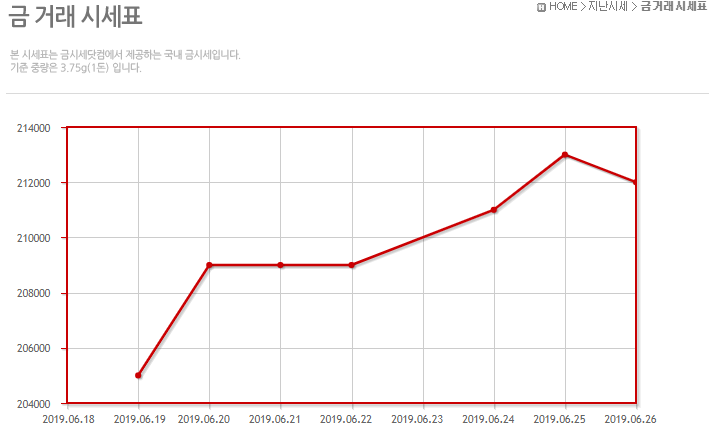  [ 시세 ] 금, 국제유가, 암호화폐 시세 전망