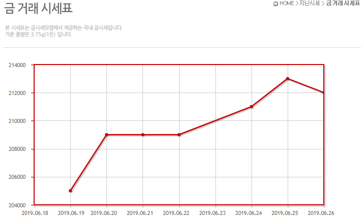 [ 시세 ] 금, 국제유가, 암호화폐 시세 전망