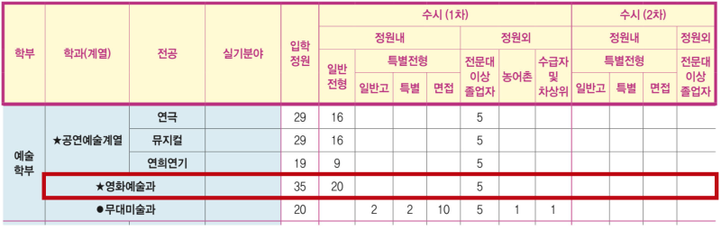 2020 영화과 수시] 동아방송예술대학교 영화예술과 _ 일반,전문대졸 : 네이버 블로그