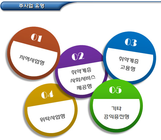 사회적협동조합 주사업의 판단 기준