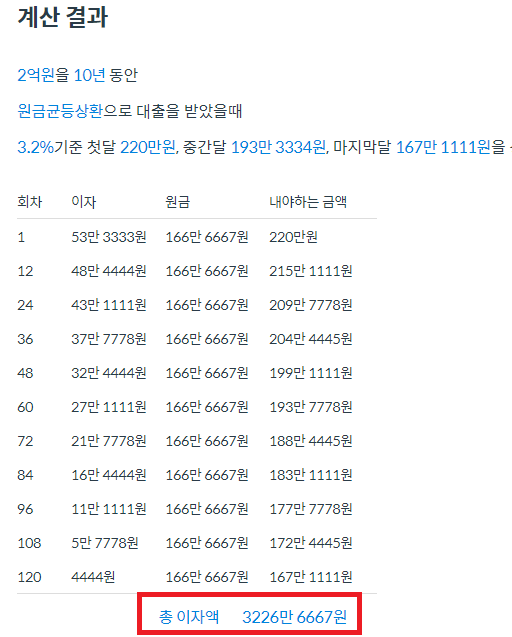  전세자금대출 계산기 - 2억 대출 10년 상환 시 한달 이자 확인