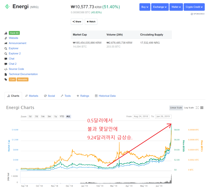 급성장한 Energi(NRG) 코인.