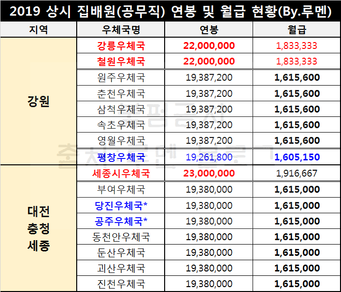 우체국 집배원 월급 및 연봉(Ft.당진·공주 과로사)