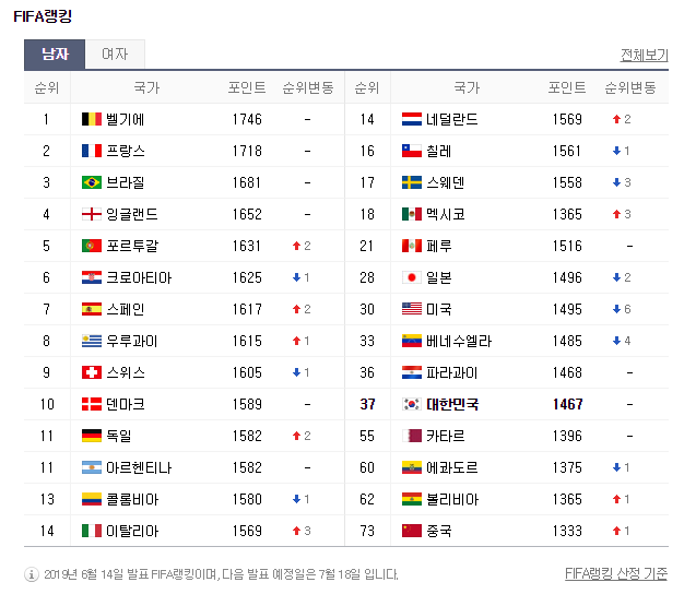  우리나라의 영원한 적수 일본축구순위