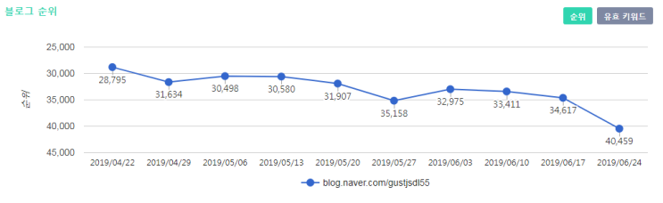  포스팅 대량 삭제, 정말 블로그 저품질에 영향을 줄까?