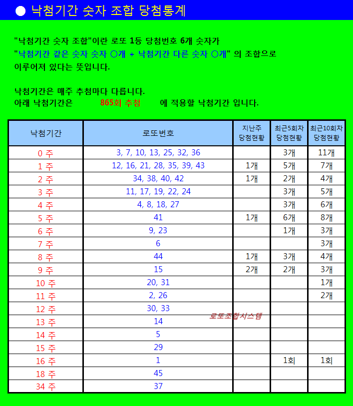  로또 865회예상번호(낙첨기간숫자조합)