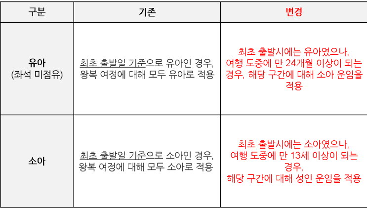  [티웨이항공] '[일반][공지] 국내선 유/소아 운임 적용 기준 변경 안내' 공지