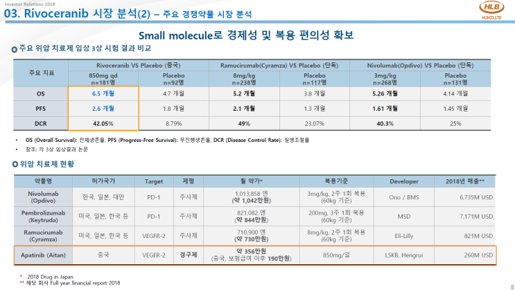  에이치엘비, 탑라인 결과 발표1