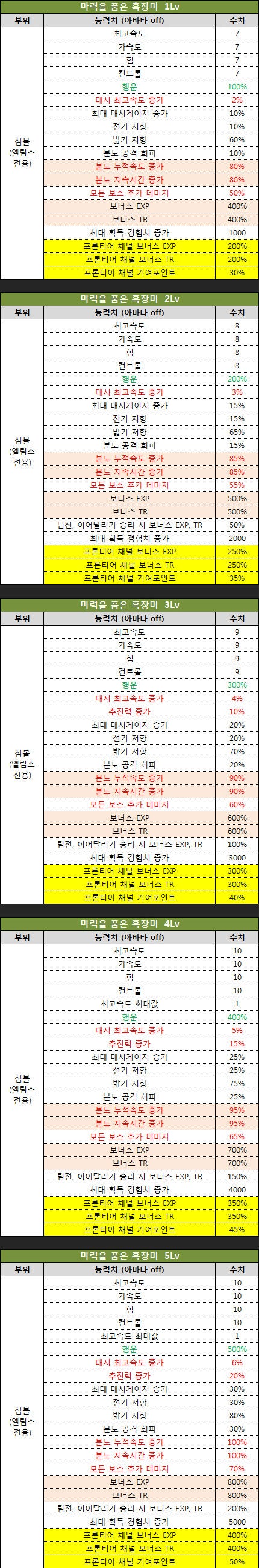 테일즈런너/테런] 여름방학 신규 캐릭터 엘림스 스마일, 카인 공개 + 사전 예약판매 : 네이버 블로그