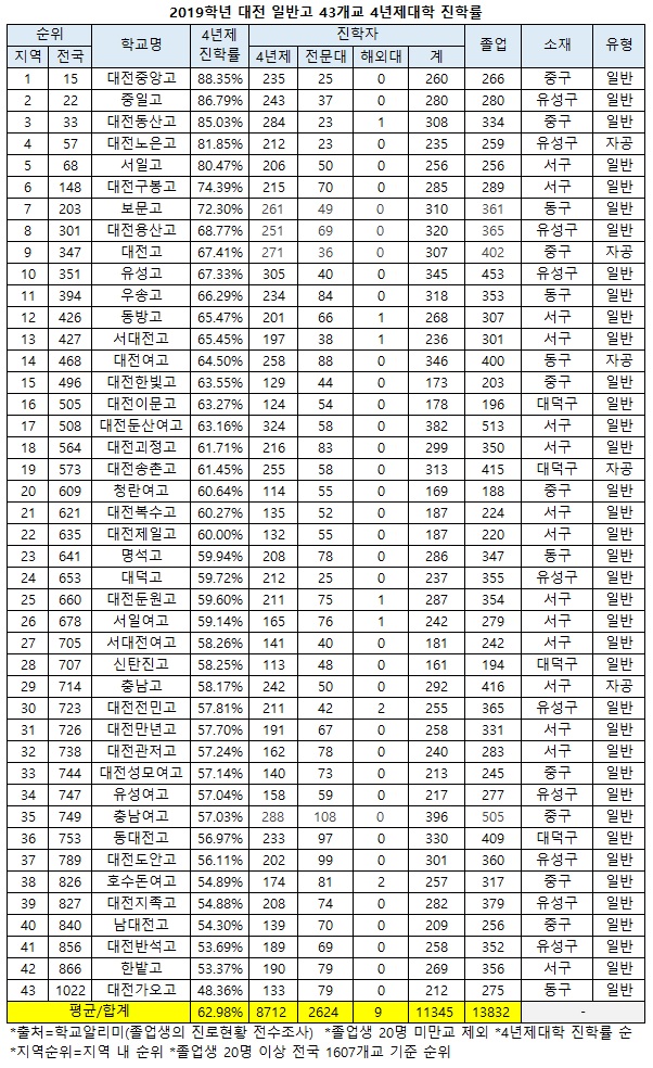  [고입] 2019 대전 일반고/자사고 대학진학률