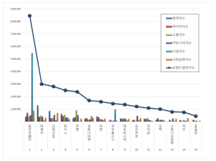  [브랜드평판] 가정용품 상장기업 브랜드 2019년 6월 빅데이터 분석결과...1위 웅진코웨이, 2위 파세코,  3위  신일산업