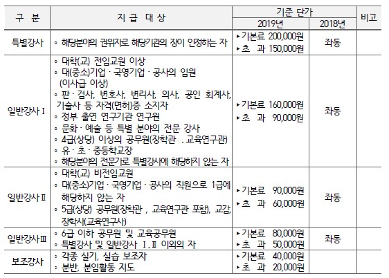  경기도교육청 2019 학교회계 예산편성 기본지침 중 강사비 관련 내용