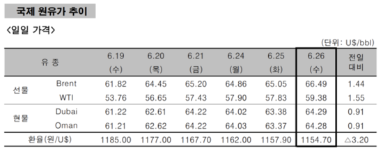 [국제유가] '美 재고 감소-이란 긴장 지속' 영향 상승… 'WTI 59.38달러' - 북해산 Brent유 66.49달러, 중동산 Dubai유 64.29달러 거래