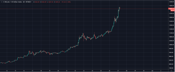  BTC 13,900 달러 돌파...21.81%↑ 비트맥스, 24시간 거래량 110억 달러 상회...역대 최고