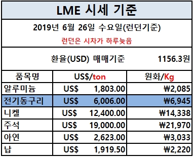  2019년 06월 26일 최근 LME시세 구리시세 전기동시세 금시세 은시세 백금시세 팔라듐시세 런던기준