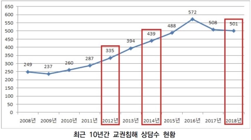 교권침해의 유형과 실태