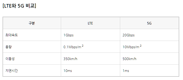 5g 서비스 시작후 Skt Lte 속도 엄청 느려짐 네이버 블로그