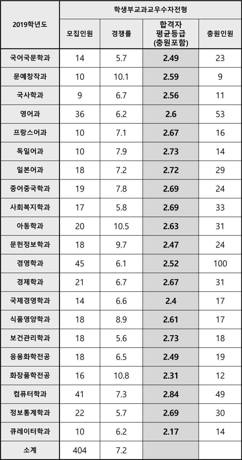 동덕여대 수시등급 (2019학년도, 경쟁률, 충원, 추합, 예비번호) : 네이버 블로그 동덕여대 수시등급 (2019학년도, 경쟁률, 충원, 추합, 예비번호) : 네이버 블로그