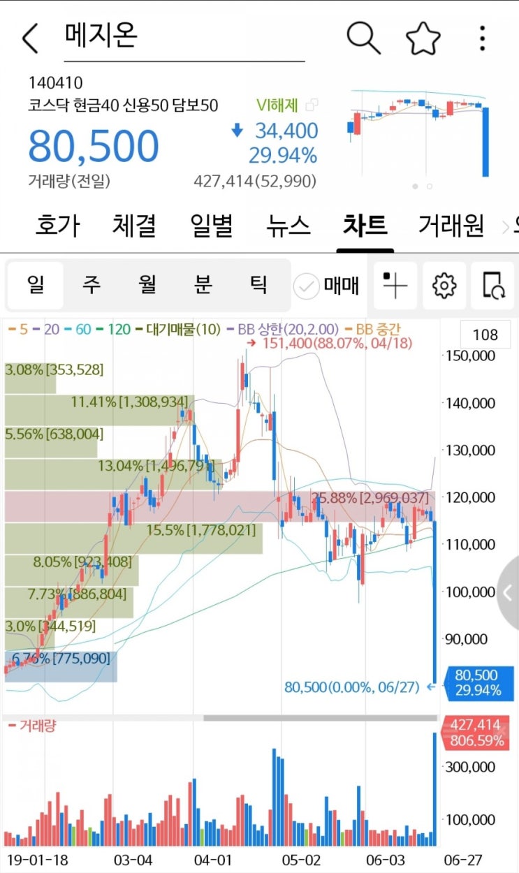  [메지온] 하한가