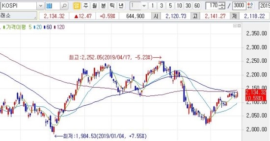  06월 27일 오늘의 마감 시황