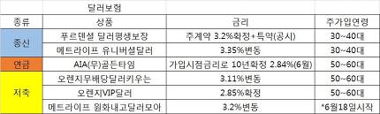 '달러보험' 목적따라 달리 가입을 '달러보험' 목적따라 달리 가입을