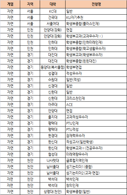문과 이과에서 내신 5등급 대학 수시지원하는 꿀팁 최종정리!! : 네이버 블로그 문과 이과에서 내신 5등급 대학 수시지원하는 꿀팁 최종정리!! : 네이버 블로그