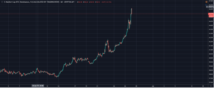  BTC 시총 2,248억 달러...연중최고치 경신