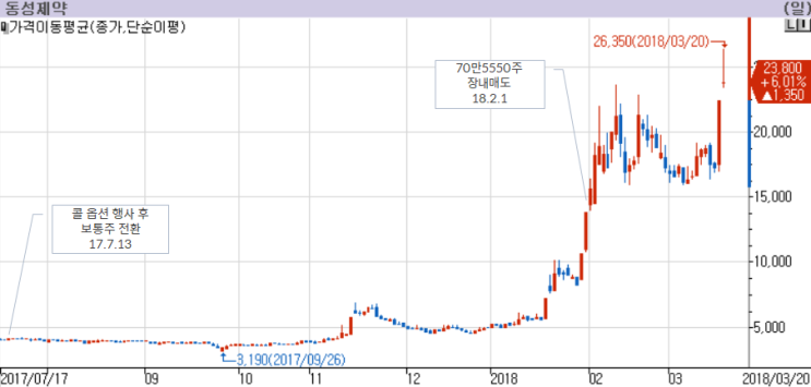  동성제약, 췌장암 치료제로 지분 늘린 대주주