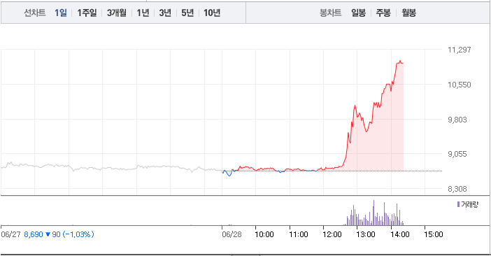  파세코 주가 이거에 흔들리는 분들 분명 많을 겁니다