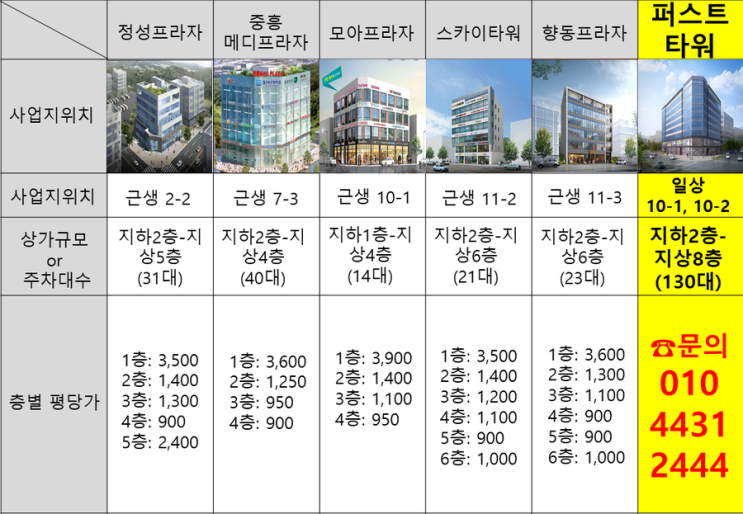  고양향동지구 향동지구상가 향동동상가 향동상가 향동역 향동상가주택 향동호반베르디움 앞 향동퍼스트타워 가격비교표