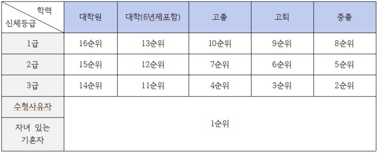  상근(상근예비역) 군대 이야기